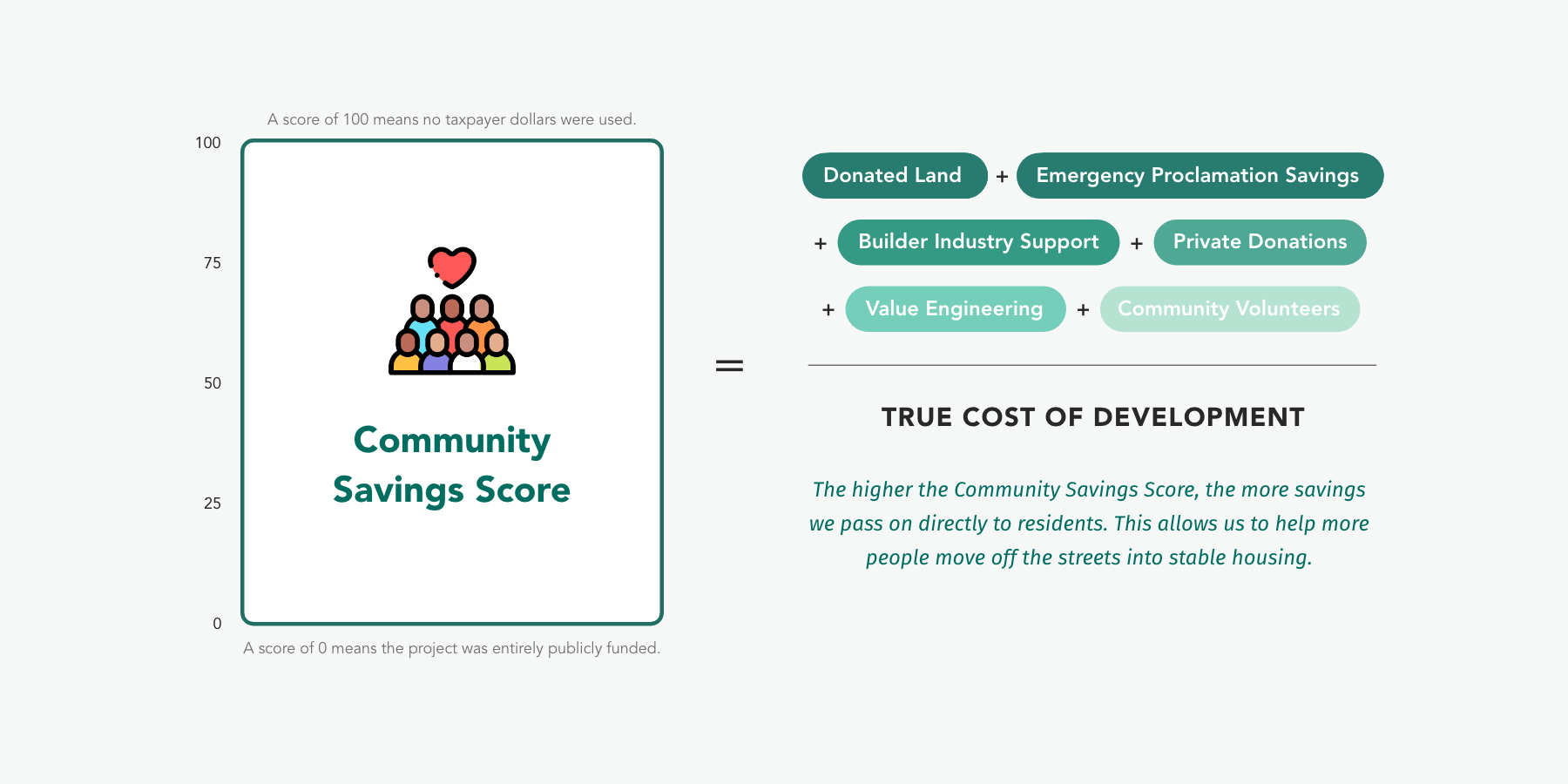 Community Savings Score Diagram