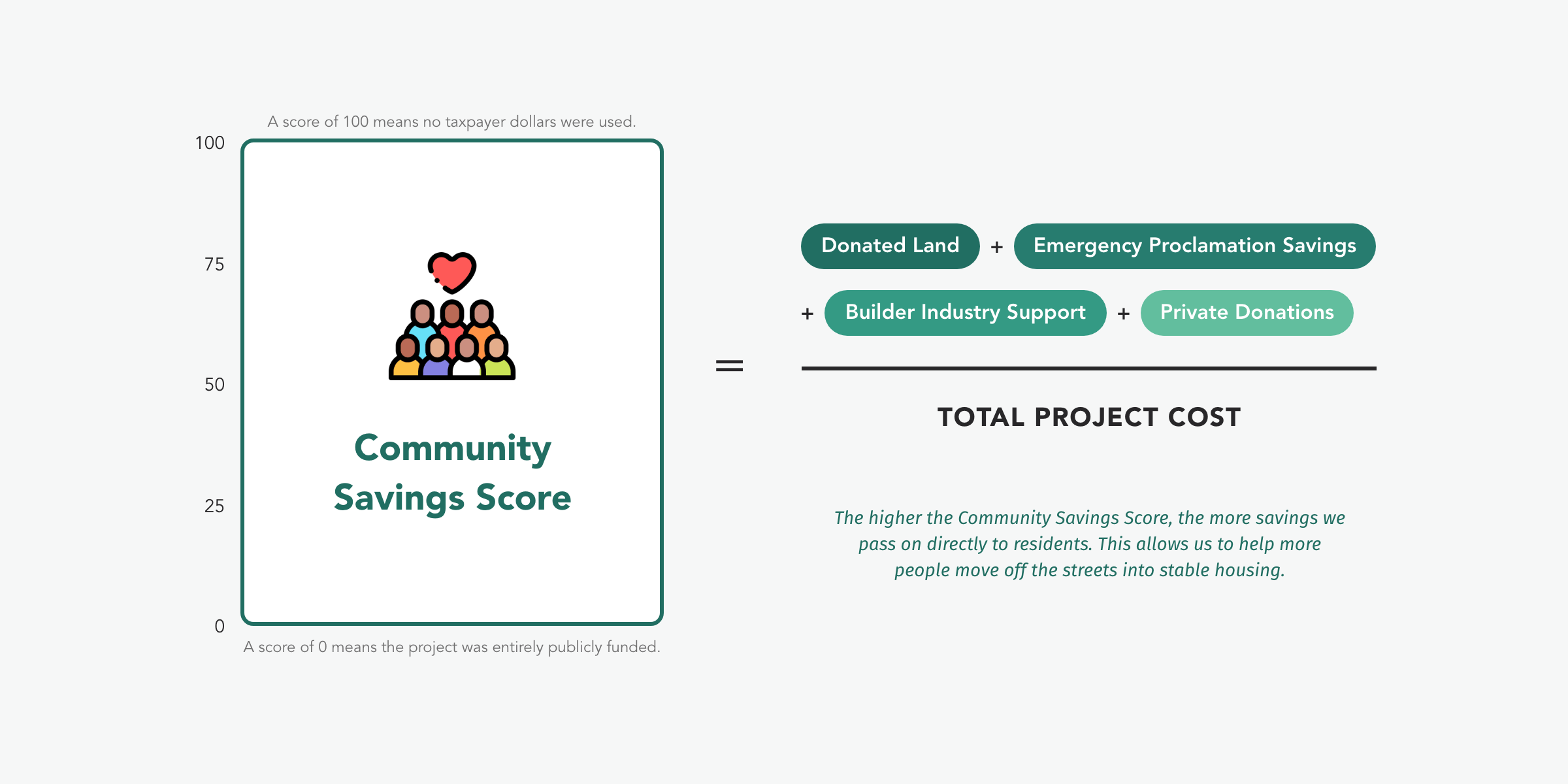 Community Savings Score Diagram